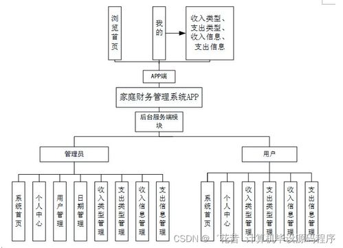 基于SpringBoot的家庭財務管理系統設計與實現